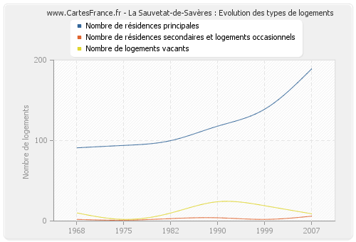 La Sauvetat-de-Savères : Evolution des types de logements